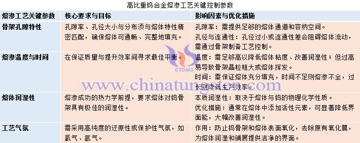 高比重鎢合金熔滲工藝關(guān)鍵控制參數(shù)圖