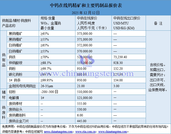 2025年12月12日鎢制品價(jià)格圖片