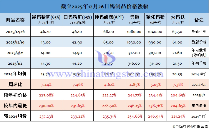 截至2025年12月26日鎢制品價格漲幅