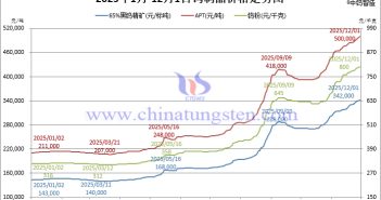 2025年1月-12月1日鎢制品價(jià)格走勢(shì)