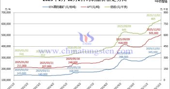 2025年1月-12月2日鎢制品價(jià)格走勢(shì)