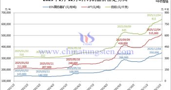 2025年1月-12月4日鎢制品價(jià)格走勢(shì)