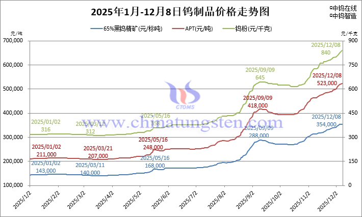 2025年1月-12月8日鎢制品價格走勢