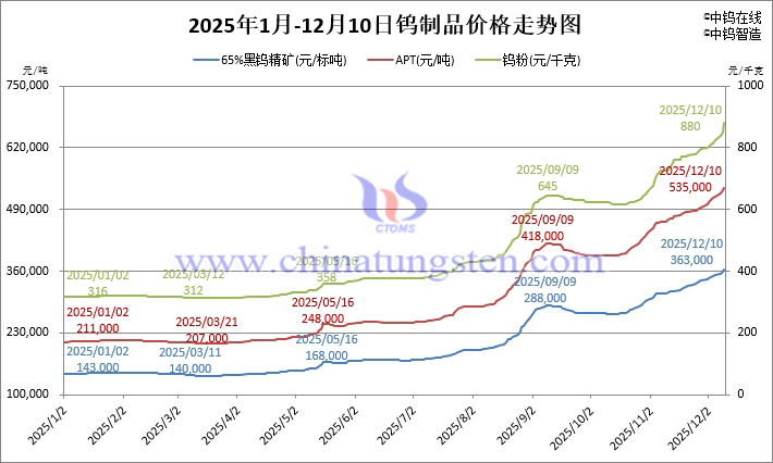 2025年1月-12月10日鎢制品價(jià)格走勢(shì)