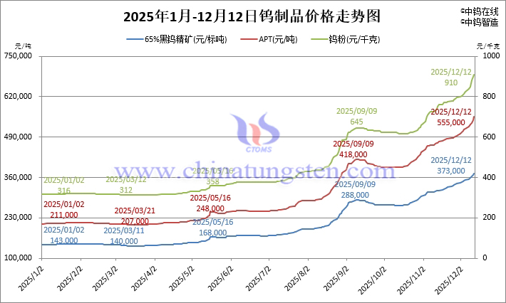 2025年1月-12月12日鎢制品價(jià)格走勢(shì)