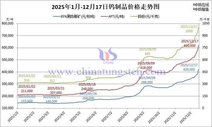 2025年1月-12月17日鎢制品價(jià)格走勢(shì)