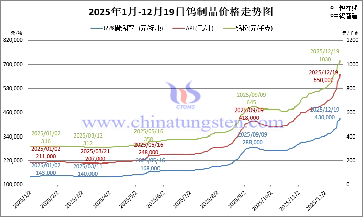 2025年1月-12月19日鎢制品價(jià)格走勢(shì)