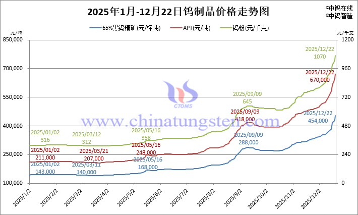 2025年1月-12月22日鎢制品價格走勢