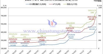 2025年1月-12月24日鎢制品價(jià)格走勢(shì)