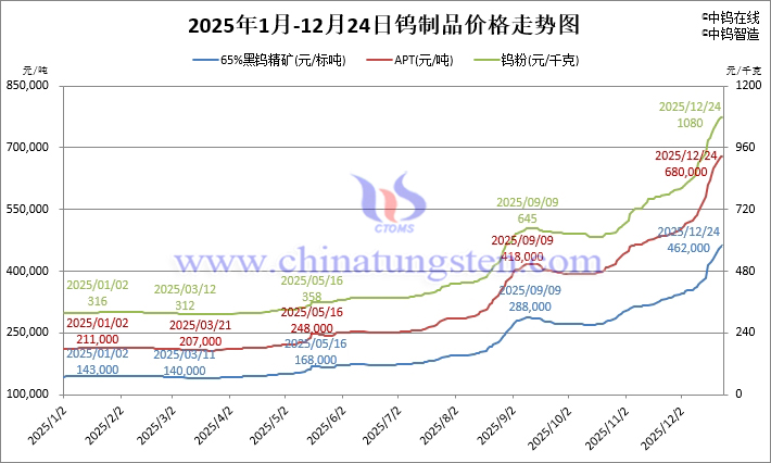 2025年1月-12月24日鎢制品價格走勢