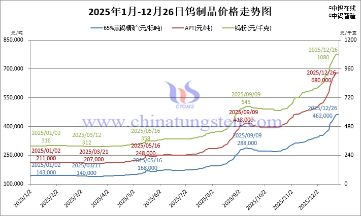 2025年1月-12月26日鎢制品價格走勢