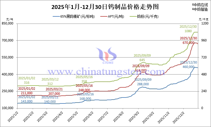 2025年1月-12月30日鎢制品價(jià)格走勢(shì)