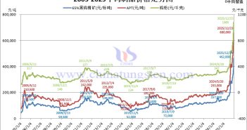 近二十年鎢制品價(jià)格走勢(shì)圖，中鎢在線