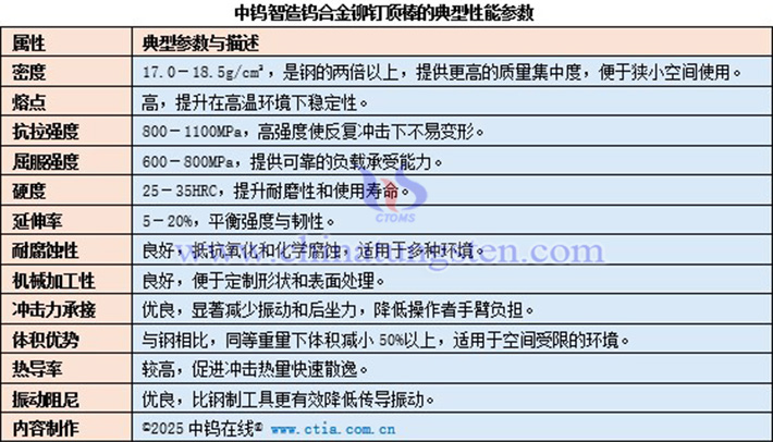 中鎢智造鎢合金鉚釘頂棒的典型性能參數(shù)表