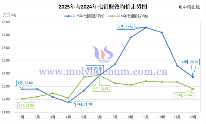 2025年七鉬酸銨均價走勢圖