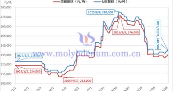 2025年七鉬酸銨價(jià)格走勢圖