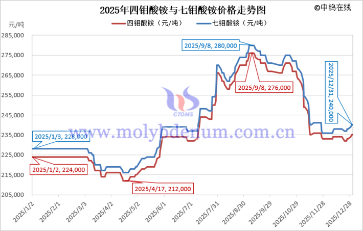 2025年七鉬酸銨價格走勢圖