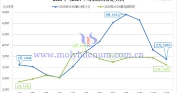 2025年氧化鉬均價(jià)走勢圖