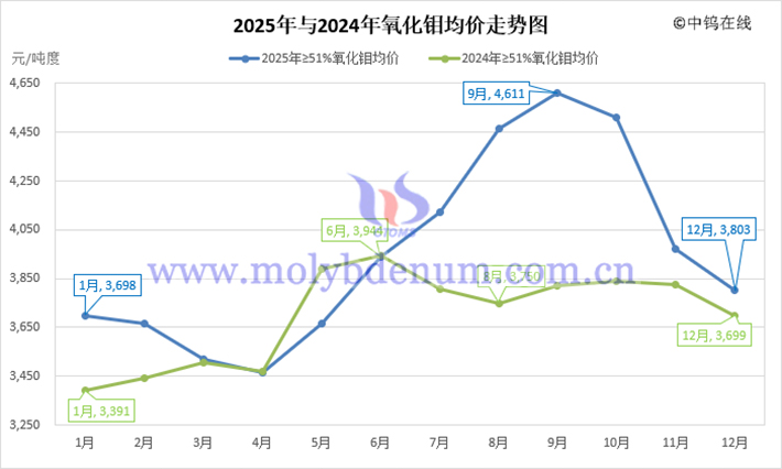 2025年氧化鉬均價走勢圖