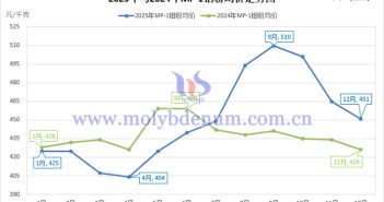 2025年鉬粉均價(jià)走勢圖
