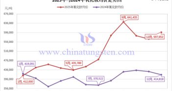 2025年氧化釹均價(jià)走勢圖