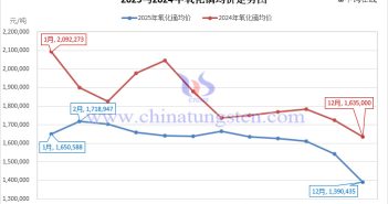 2025年氧化鏑均價(jià)走勢圖