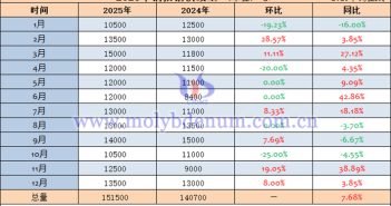 2025年鋼招鉬鐵數(shù)量表