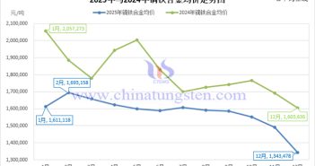 2025年鏑鐵合金均價(jià)走勢圖