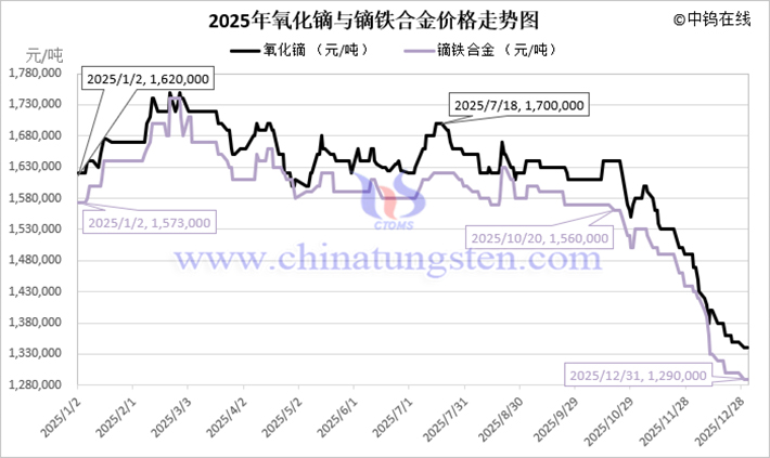 2025年鏑鐵合金價(jià)格走勢圖
