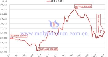 2025年鉬鐵價(jià)格走勢圖