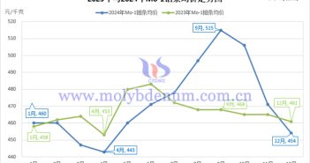 2025年鉬條均價(jià)走勢圖