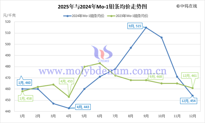 2025年鉬條均價(jià)走勢圖