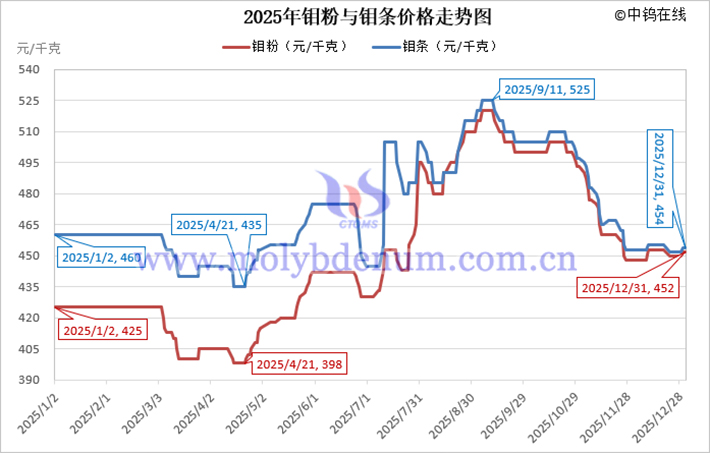 2025年鉬條價(jià)格走勢圖