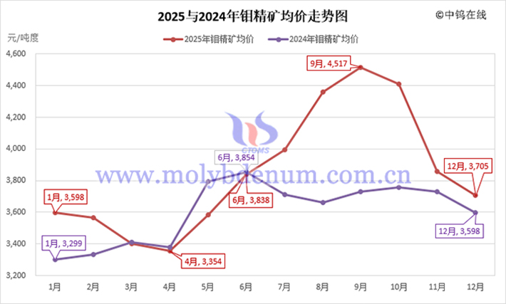 2025年鉬精礦均價走勢圖