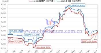 2025年鉬精礦價(jià)格走勢圖