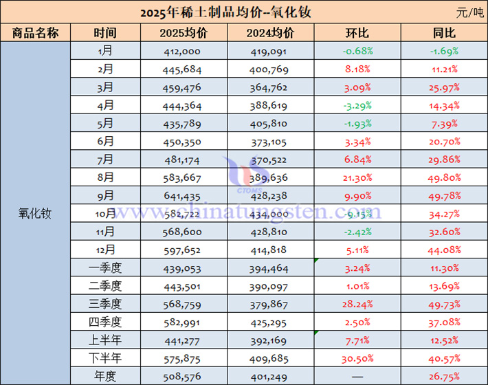 2025年氧化釹價(jià)格表
