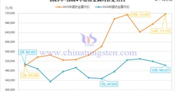 2025年鐠釹金屬均價(jià)走勢圖