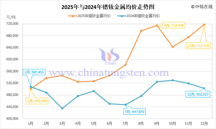 2025年鐠釹金屬均價(jià)走勢(shì)圖