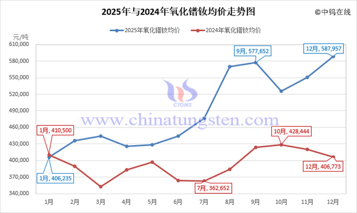 2025年氧化鐠釹均價走勢圖