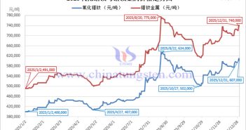 2025年氧化鐠釹價(jià)格走勢圖