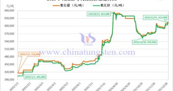 2025年氧化鐠價(jià)格走勢圖