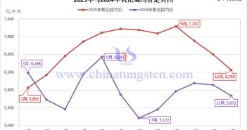 2025年氧化鋱均價(jià)走勢圖
