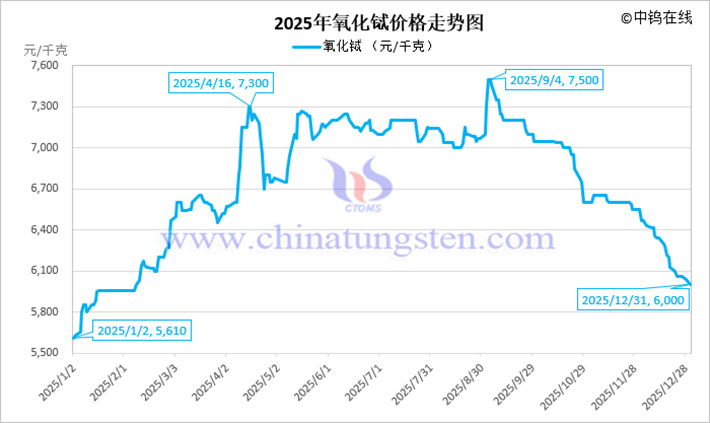 2025年氧化鋱價(jià)格走勢(shì)圖
