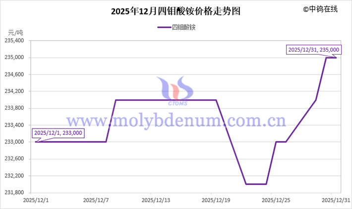 2025年12月四鉬酸銨價(jià)格走勢(shì)圖