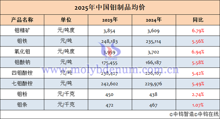 2025年中國鉬制品均價(jià)表