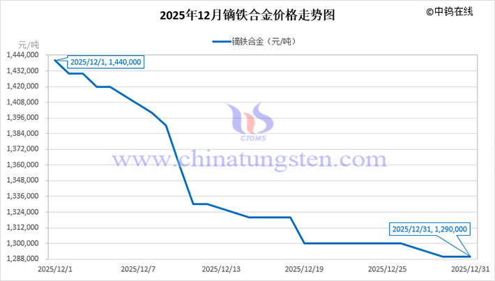 2025年12月鏑鐵合金價(jià)格走勢(shì)圖