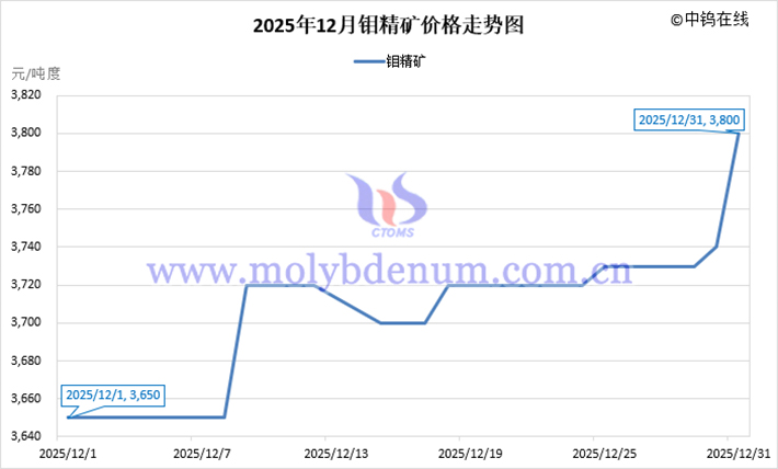 2025年12月鉬精礦價(jià)格走勢(shì)圖
