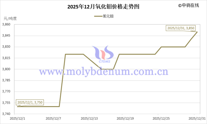 2025年12月氧化鉬價(jià)格走勢(shì)圖