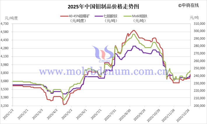 2025年中國鉬制品價(jià)格走勢(shì)