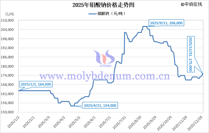 2025年鉬酸鈉價(jià)格走勢(shì)圖